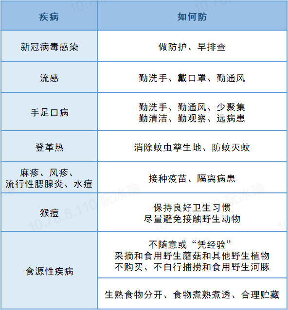 广东疾控提醒：新冠、流感高发 5月重点关注这10种病